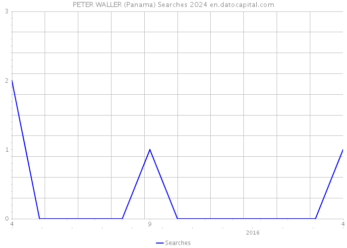 PETER WALLER (Panama) Searches 2024 