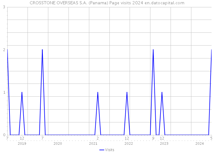 CROSSTONE OVERSEAS S.A. (Panama) Page visits 2024 