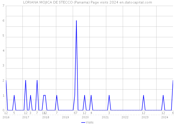 LORIANA MOJICA DE STECCO (Panama) Page visits 2024 