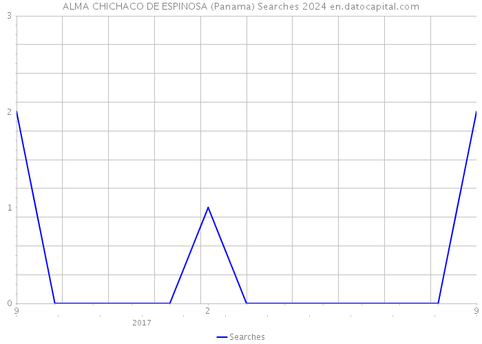 ALMA CHICHACO DE ESPINOSA (Panama) Searches 2024 