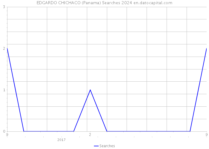 EDGARDO CHICHACO (Panama) Searches 2024 