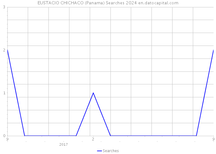 EUSTACIO CHICHACO (Panama) Searches 2024 