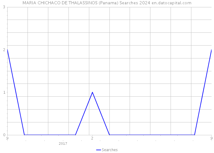 MARIA CHICHACO DE THALASSINOS (Panama) Searches 2024 