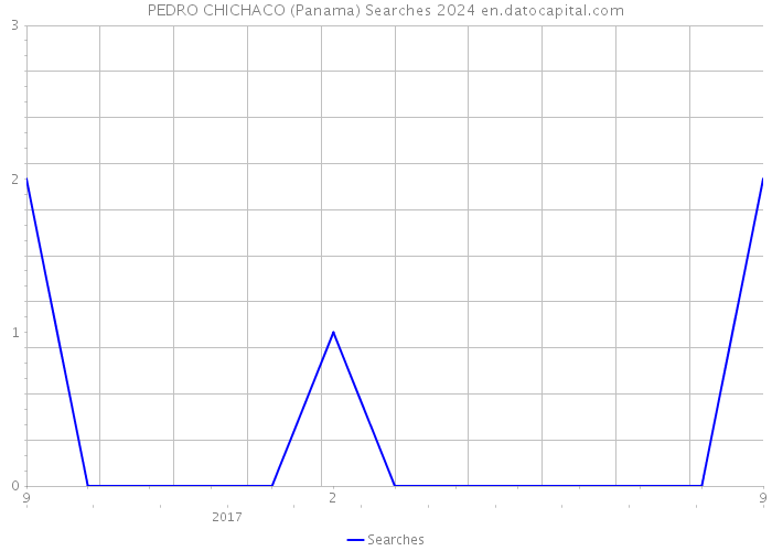 PEDRO CHICHACO (Panama) Searches 2024 