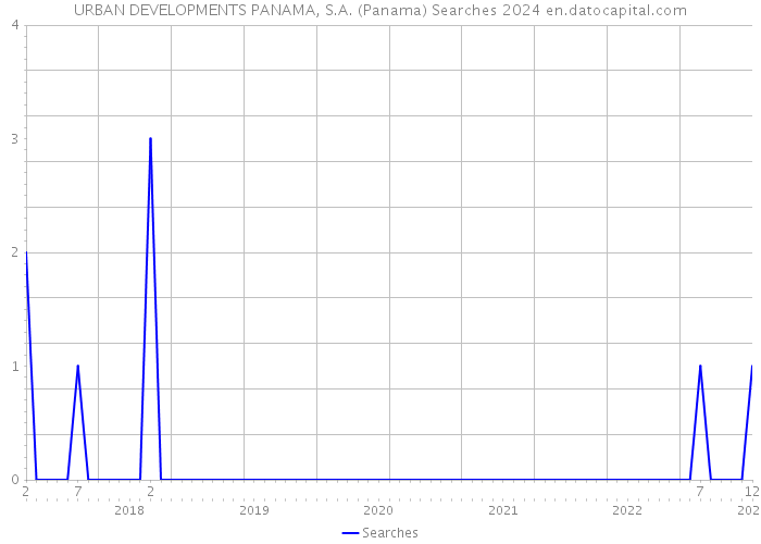 URBAN DEVELOPMENTS PANAMA, S.A. (Panama) Searches 2024 