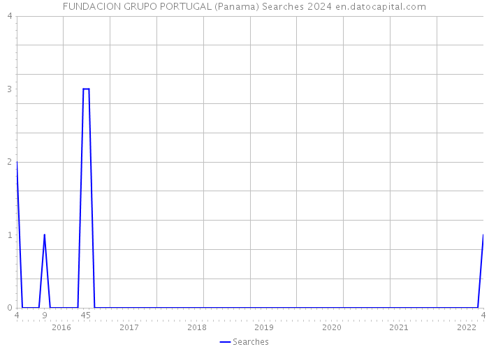 FUNDACION GRUPO PORTUGAL (Panama) Searches 2024 