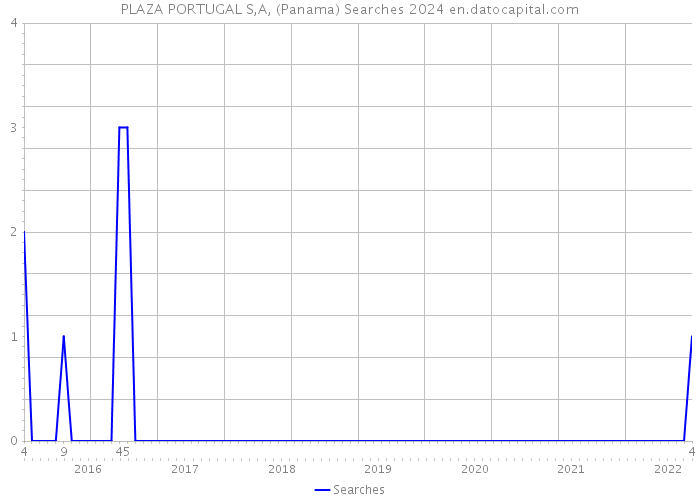 PLAZA PORTUGAL S,A, (Panama) Searches 2024 
