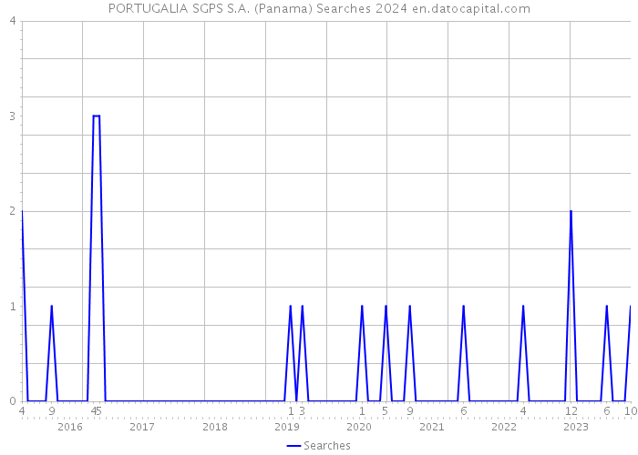 PORTUGALIA SGPS S.A. (Panama) Searches 2024 