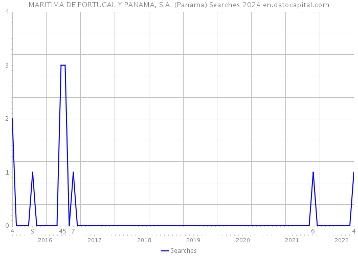 MARITIMA DE PORTUGAL Y PANAMA, S.A. (Panama) Searches 2024 