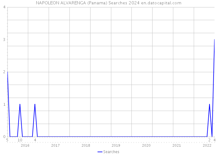 NAPOLEON ALVARENGA (Panama) Searches 2024 