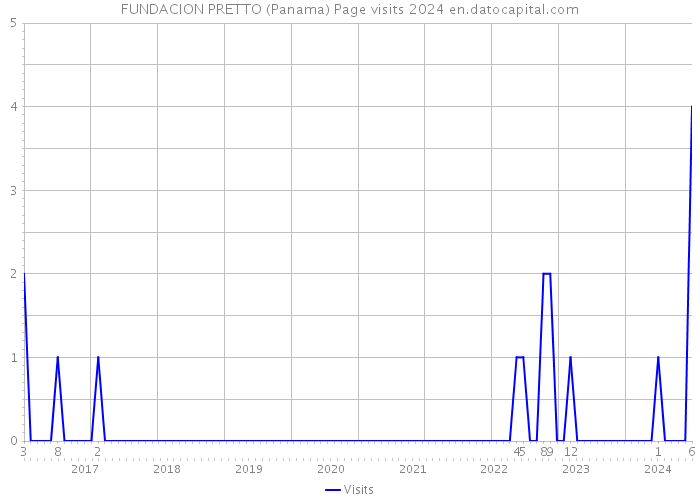 FUNDACION PRETTO (Panama) Page visits 2024 