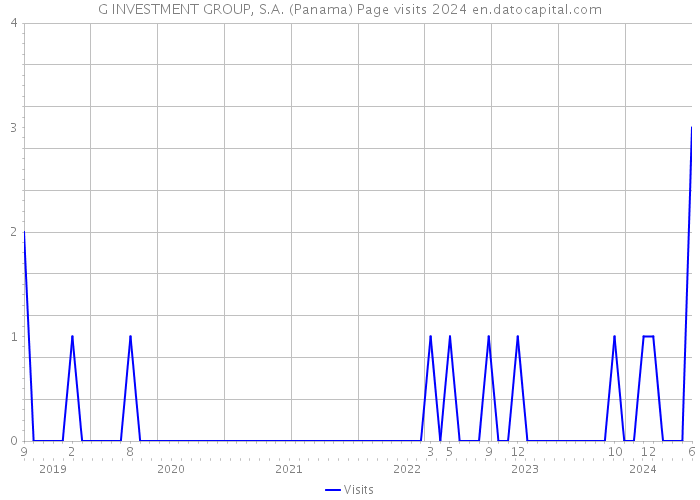 G INVESTMENT GROUP, S.A. (Panama) Page visits 2024 