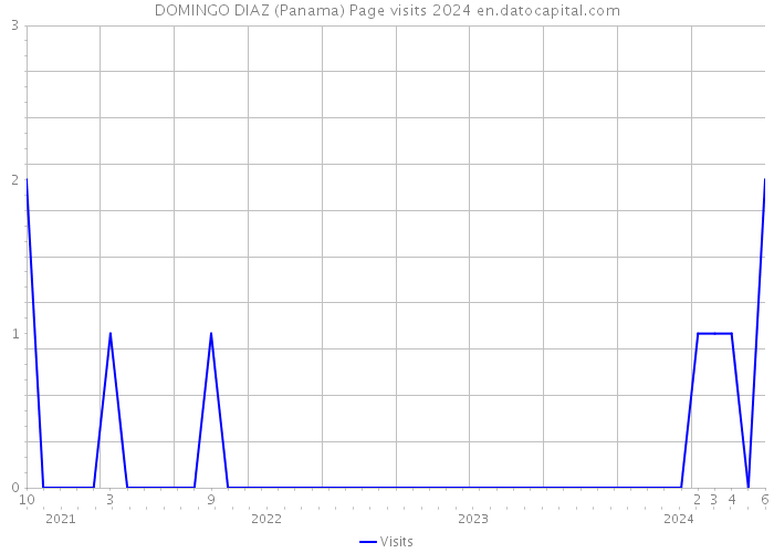 DOMINGO DIAZ (Panama) Page visits 2024 