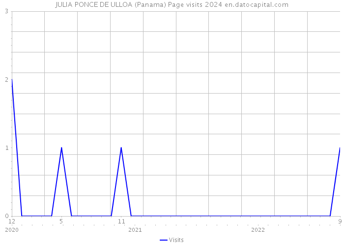JULIA PONCE DE ULLOA (Panama) Page visits 2024 