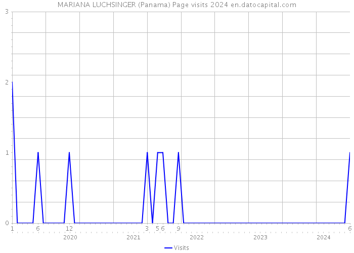 MARIANA LUCHSINGER (Panama) Page visits 2024 