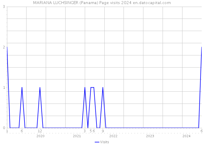 MARIANA LUCHSINGER (Panama) Page visits 2024 