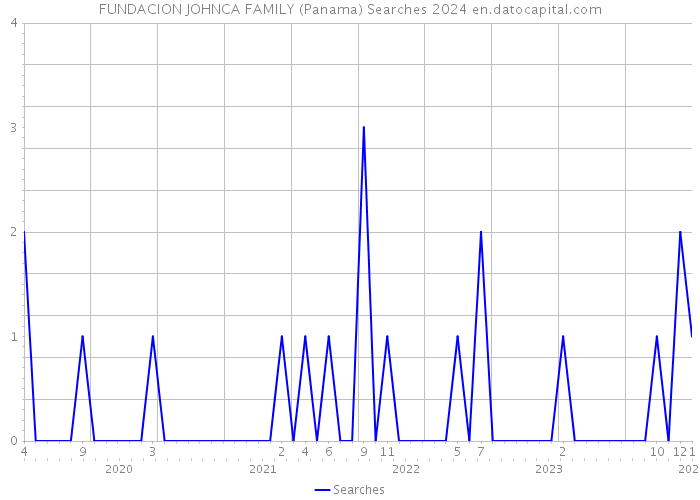 FUNDACION JOHNCA FAMILY (Panama) Searches 2024 