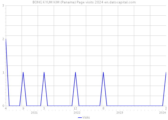 BONG KYUM KIM (Panama) Page visits 2024 