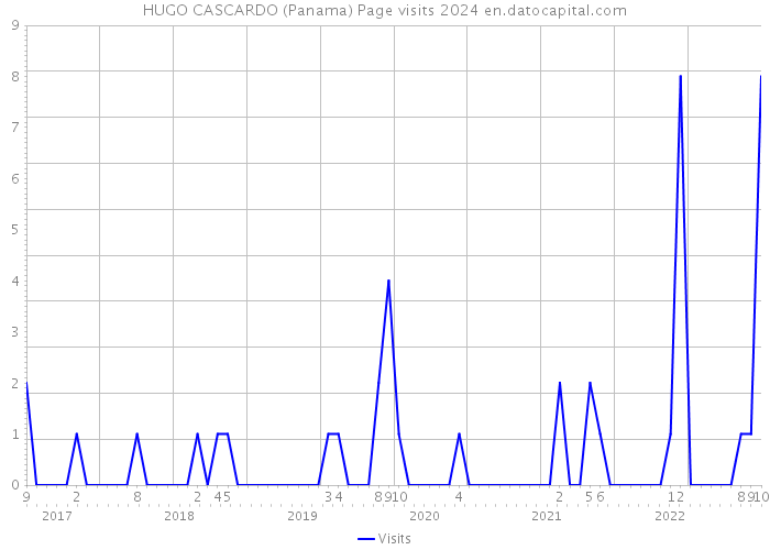 HUGO CASCARDO (Panama) Page visits 2024 