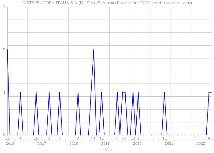 DISTRIBUIDORA ITALIA S.A (D.I.S.A) (Panama) Page visits 2024 