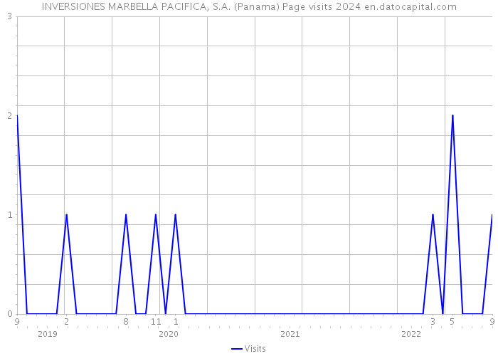 INVERSIONES MARBELLA PACIFICA, S.A. (Panama) Page visits 2024 