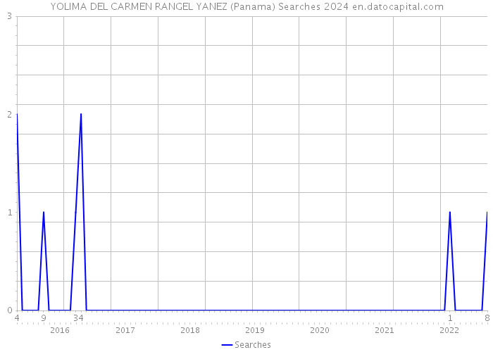 YOLIMA DEL CARMEN RANGEL YANEZ (Panama) Searches 2024 