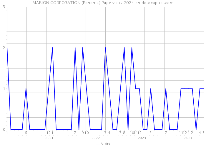 MARION CORPORATION (Panama) Page visits 2024 
