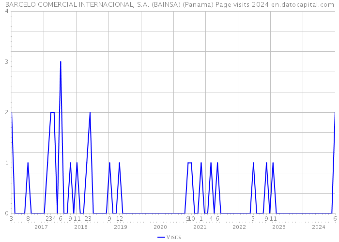 BARCELO COMERCIAL INTERNACIONAL, S.A. (BAINSA) (Panama) Page visits 2024 