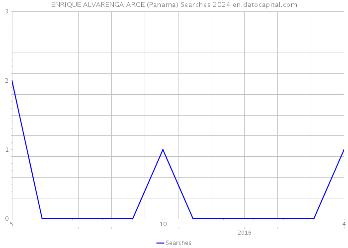ENRIQUE ALVARENGA ARCE (Panama) Searches 2024 