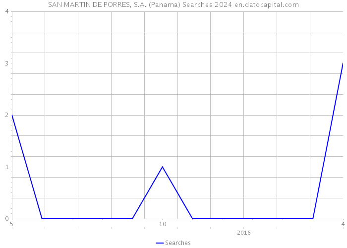 SAN MARTIN DE PORRES, S.A. (Panama) Searches 2024 