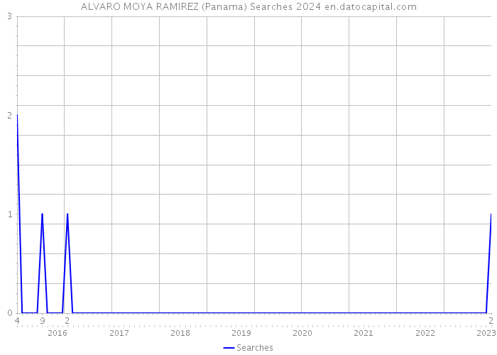 ALVARO MOYA RAMIREZ (Panama) Searches 2024 