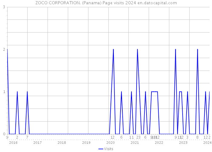 ZOCO CORPORATION. (Panama) Page visits 2024 