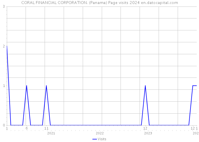CORAL FINANCIAL CORPORATION. (Panama) Page visits 2024 