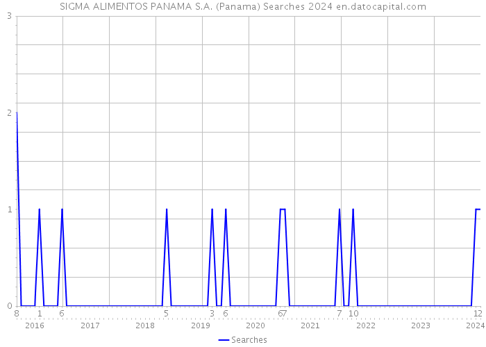 SIGMA ALIMENTOS PANAMA S.A. (Panama) Searches 2024 