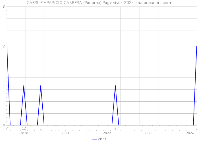 GABRILE APARICIO CARRERA (Panama) Page visits 2024 