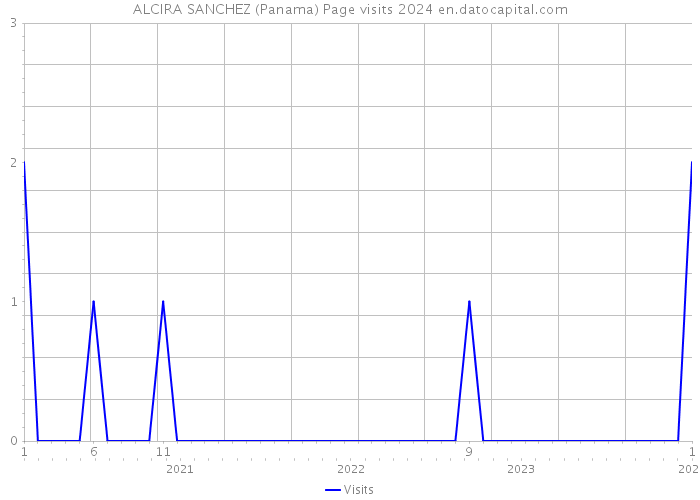 ALCIRA SANCHEZ (Panama) Page visits 2024 