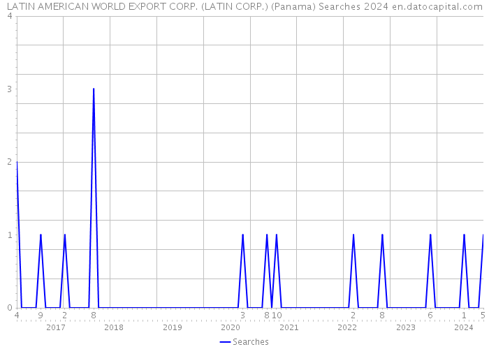 LATIN AMERICAN WORLD EXPORT CORP. (LATIN CORP.) (Panama) Searches 2024 