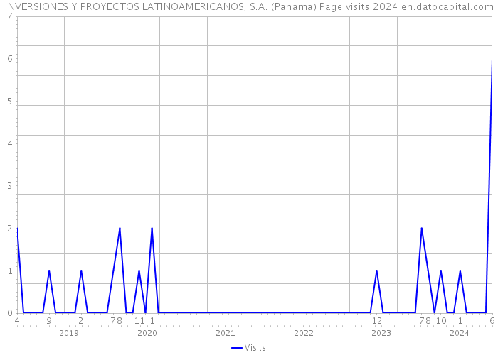 INVERSIONES Y PROYECTOS LATINOAMERICANOS, S.A. (Panama) Page visits 2024 
