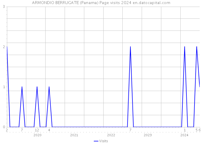 ARMONDIO BERRUGATE (Panama) Page visits 2024 