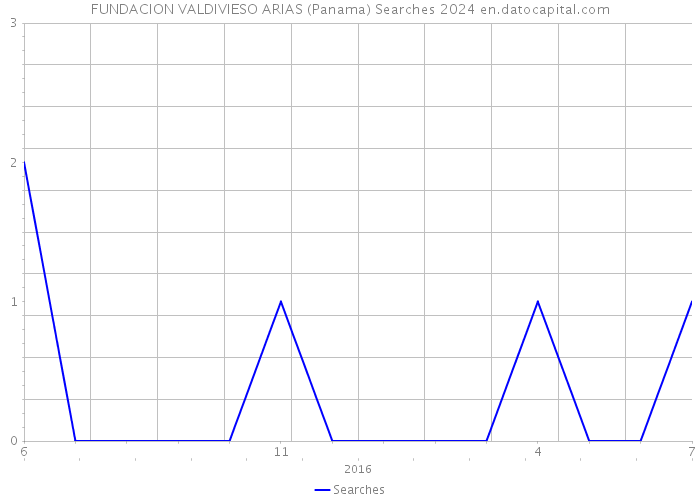 FUNDACION VALDIVIESO ARIAS (Panama) Searches 2024 
