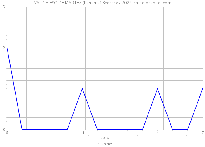 VALDIVIESO DE MARTEZ (Panama) Searches 2024 