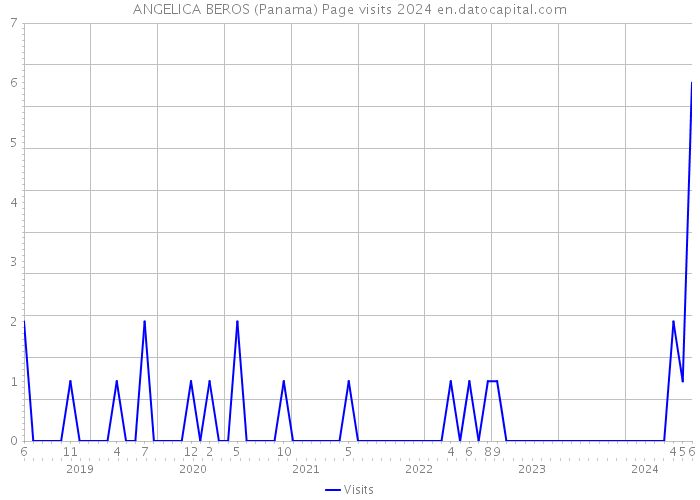 ANGELICA BEROS (Panama) Page visits 2024 