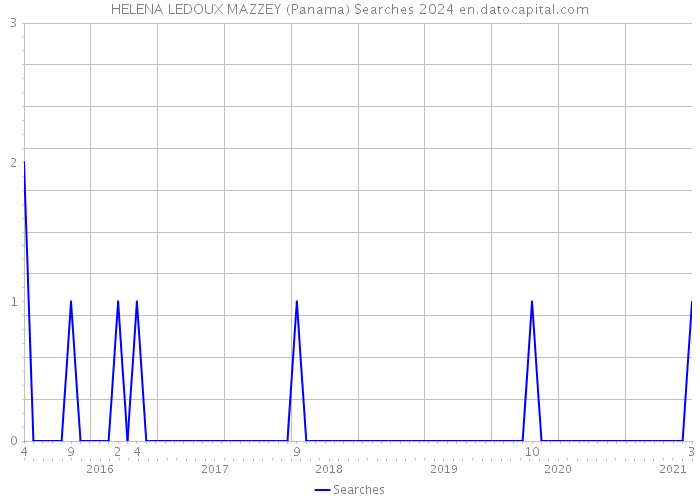 HELENA LEDOUX MAZZEY (Panama) Searches 2024 
