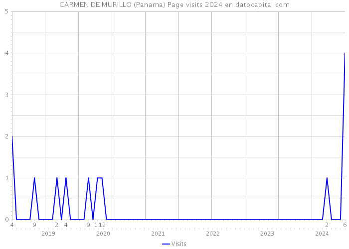 CARMEN DE MURILLO (Panama) Page visits 2024 