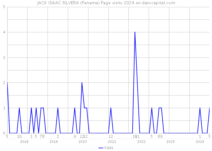 JACK ISAAC SILVERA (Panama) Page visits 2024 