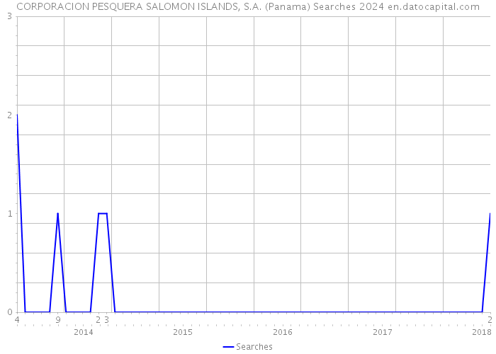 CORPORACION PESQUERA SALOMON ISLANDS, S.A. (Panama) Searches 2024 