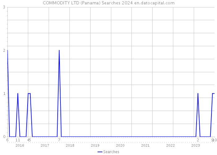 COMMODITY LTD (Panama) Searches 2024 