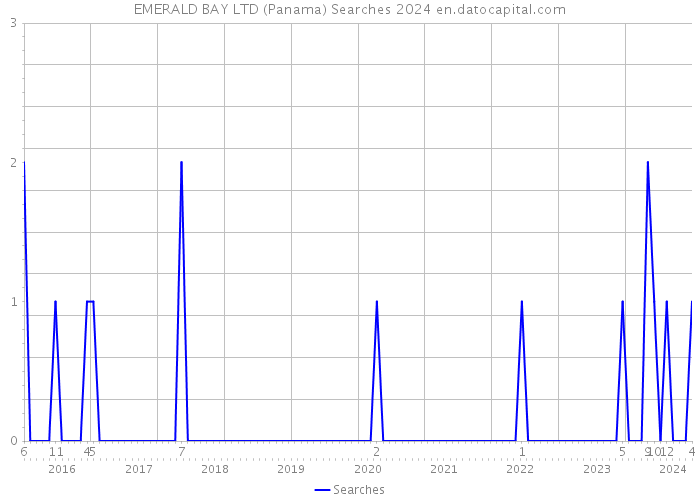 EMERALD BAY LTD (Panama) Searches 2024 