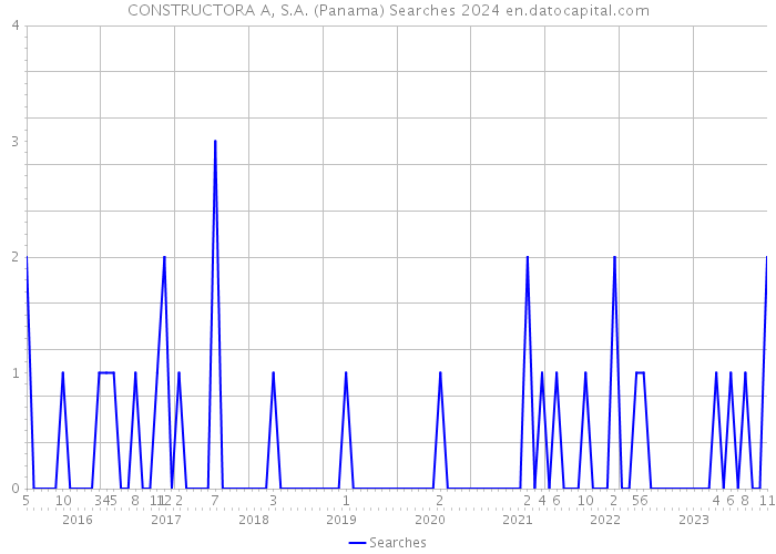 CONSTRUCTORA A, S.A. (Panama) Searches 2024 