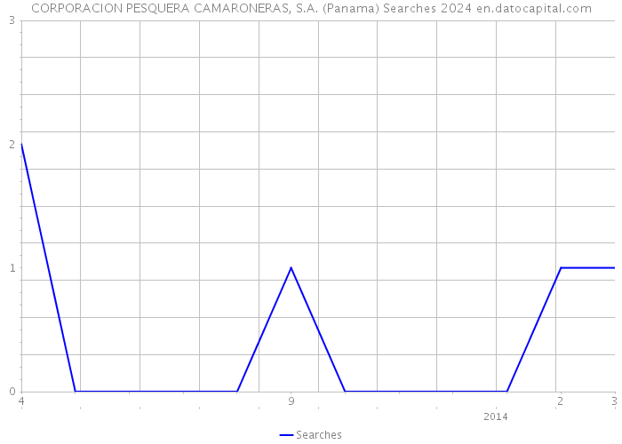 CORPORACION PESQUERA CAMARONERAS, S.A. (Panama) Searches 2024 